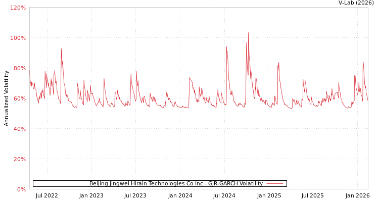graph of Beijing Jingwei Hirain Technologies Co Inc GJR-GARCH