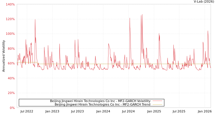 graph of Beijing Jingwei Hirain Technologies Co Inc MF2-GARCH