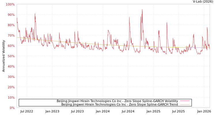 graph of Beijing Jingwei Hirain Technologies Co Inc S0GARCH