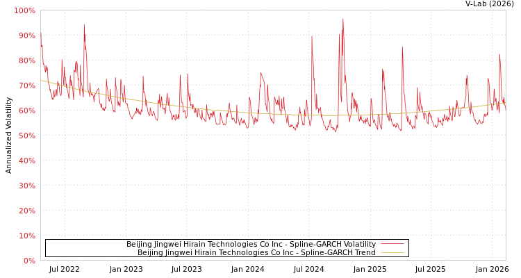graph of Beijing Jingwei Hirain Technologies Co Inc SGARCH
