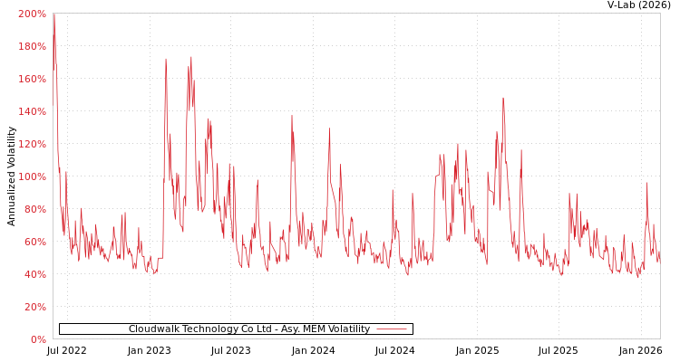 graph of Cloudwalk Technology Co Ltd AMEM