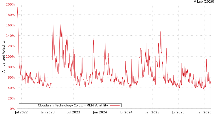 graph of Cloudwalk Technology Co Ltd MEM