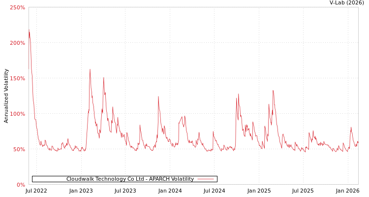 graph of Cloudwalk Technology Co Ltd APARCH