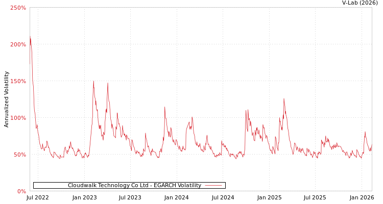graph of Cloudwalk Technology Co Ltd EGARCH