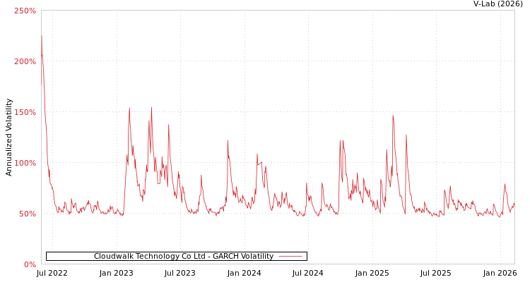 graph of Cloudwalk Technology Co Ltd GARCH