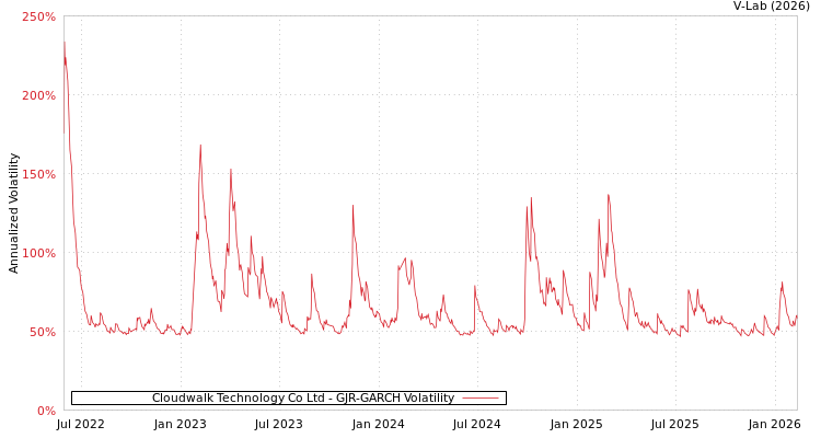 graph of Cloudwalk Technology Co Ltd GJR-GARCH
