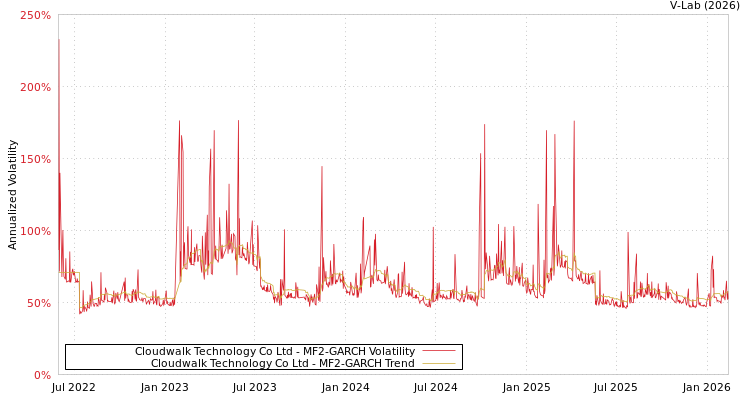 graph of Cloudwalk Technology Co Ltd MF2-GARCH