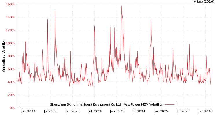 graph of Shenzhen Sking Intelligent Equipment Co Ltd APMEM