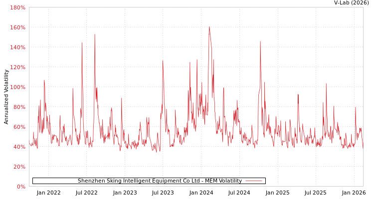 graph of Shenzhen Sking Intelligent Equipment Co Ltd MEM