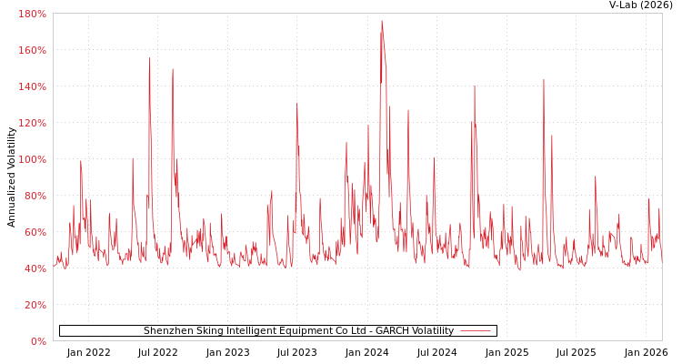 graph of Shenzhen Sking Intelligent Equipment Co Ltd GARCH