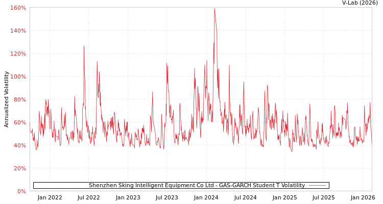 graph of Shenzhen Sking Intelligent Equipment Co Ltd GAS-GARCH-T