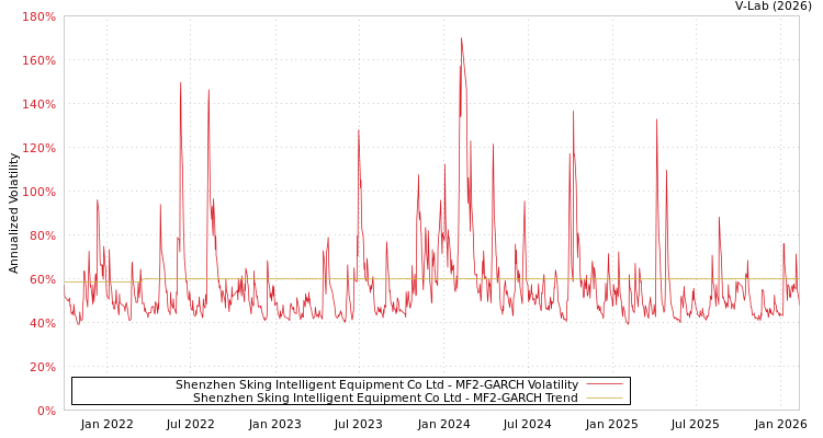 graph of Shenzhen Sking Intelligent Equipment Co Ltd MF2-GARCH