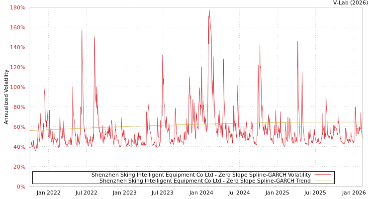 graph of Shenzhen Sking Intelligent Equipment Co Ltd S0GARCH