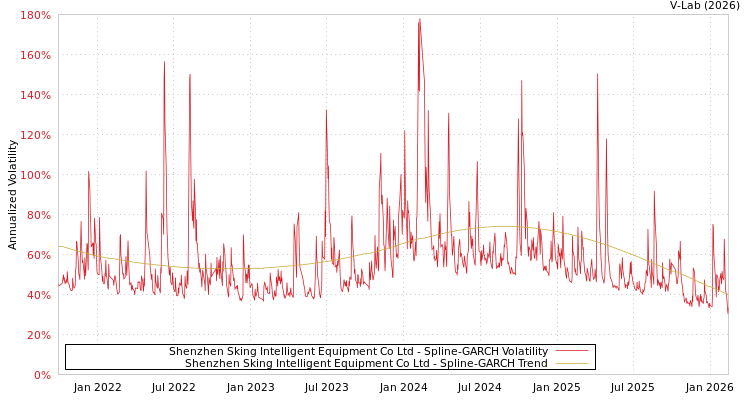 graph of Shenzhen Sking Intelligent Equipment Co Ltd SGARCH