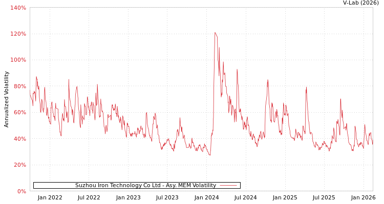 graph of Suzhou Iron Technology Co Ltd AMEM