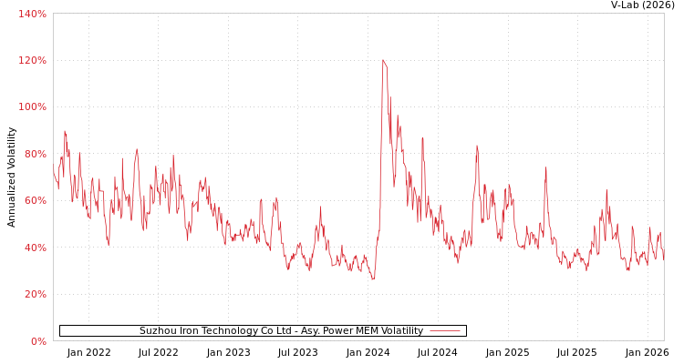 graph of Suzhou Iron Technology Co Ltd APMEM
