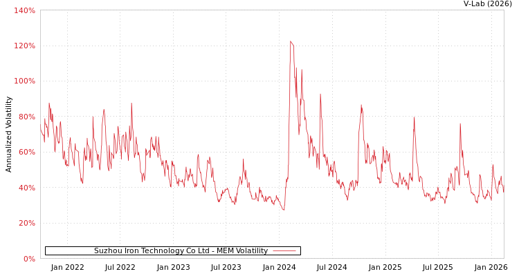 graph of Suzhou Iron Technology Co Ltd MEM