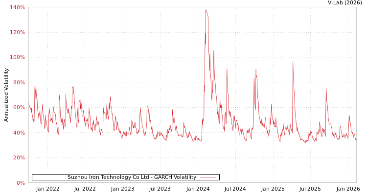 graph of Suzhou Iron Technology Co Ltd GARCH
