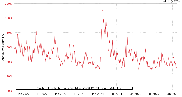 graph of Suzhou Iron Technology Co Ltd GAS-GARCH-T
