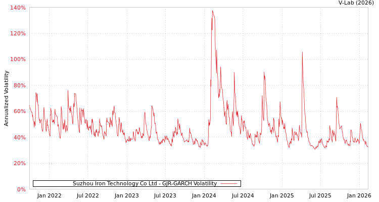 graph of Suzhou Iron Technology Co Ltd GJR-GARCH