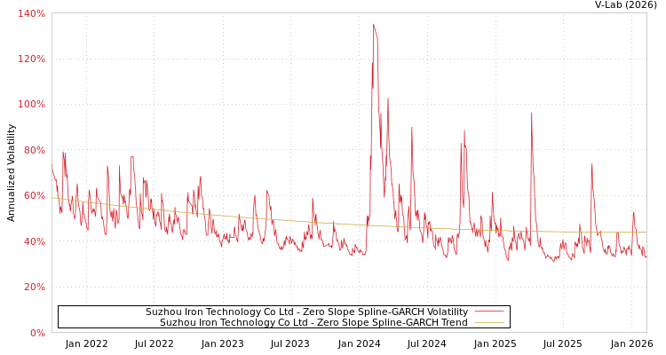 graph of Suzhou Iron Technology Co Ltd S0GARCH