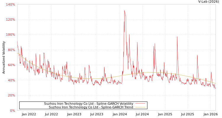 graph of Suzhou Iron Technology Co Ltd SGARCH