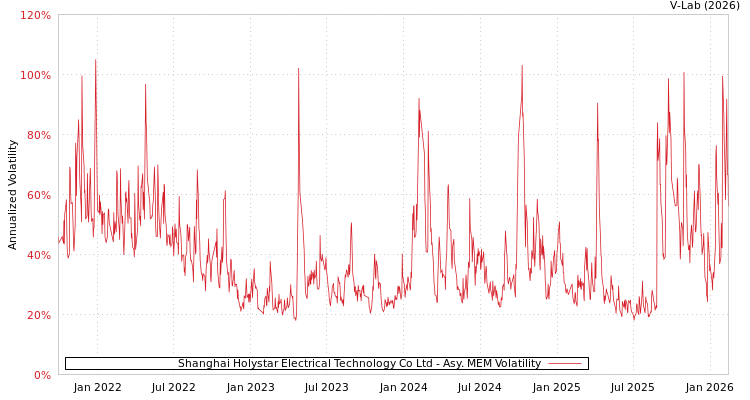 graph of Shanghai Holystar Electrical Technology Co Ltd AMEM