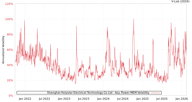 graph of Shanghai Holystar Electrical Technology Co Ltd APMEM