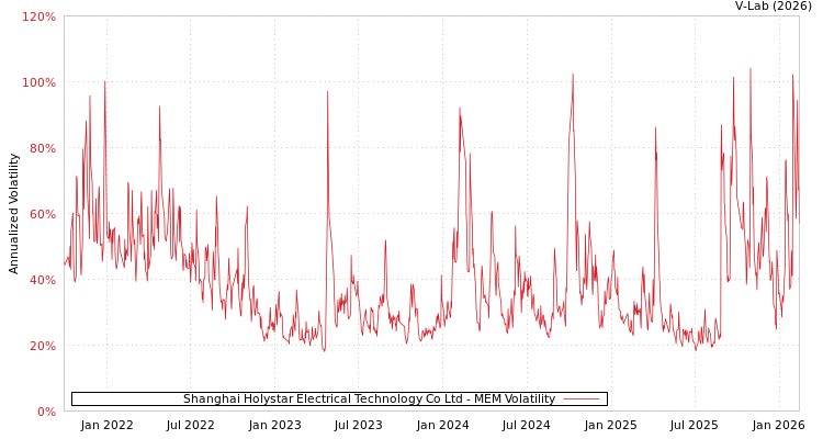 graph of Shanghai Holystar Electrical Technology Co Ltd MEM