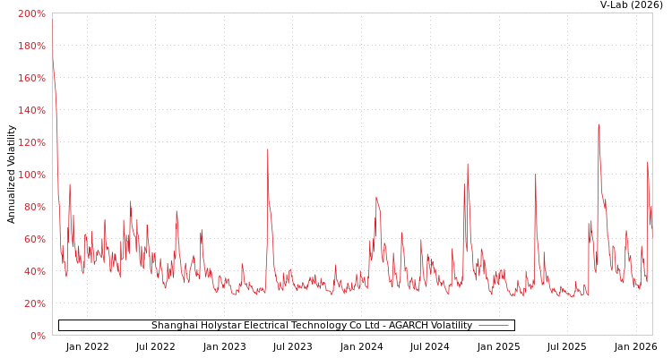 graph of Shanghai Holystar Electrical Technology Co Ltd AGARCH