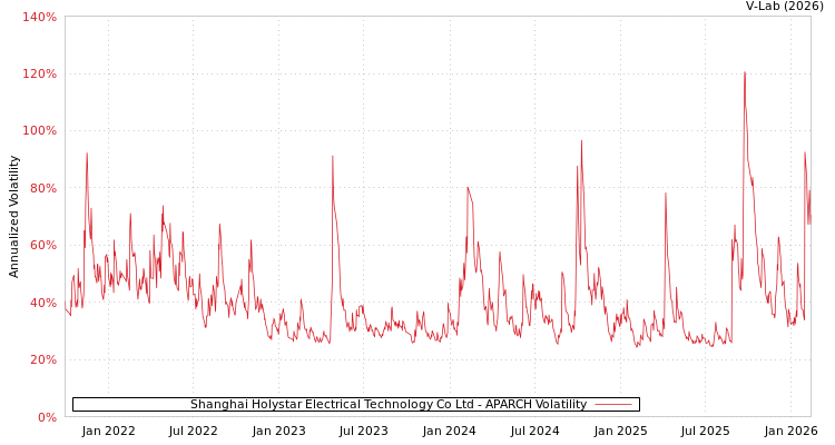 graph of Shanghai Holystar Electrical Technology Co Ltd APARCH
