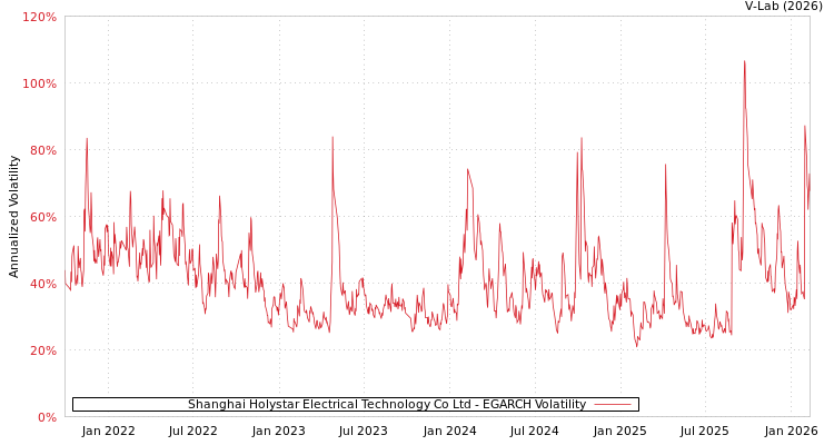 graph of Shanghai Holystar Electrical Technology Co Ltd EGARCH