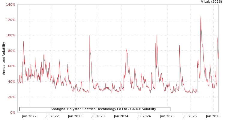 graph of Shanghai Holystar Electrical Technology Co Ltd GARCH