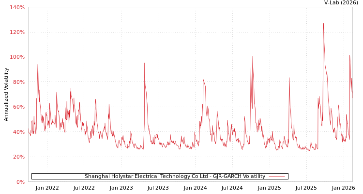 graph of Shanghai Holystar Electrical Technology Co Ltd GJR-GARCH