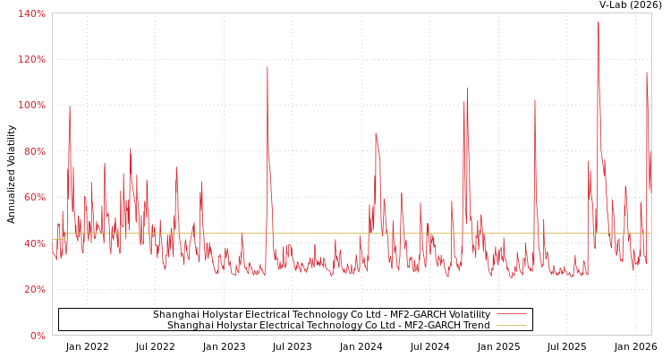 graph of Shanghai Holystar Electrical Technology Co Ltd MF2-GARCH