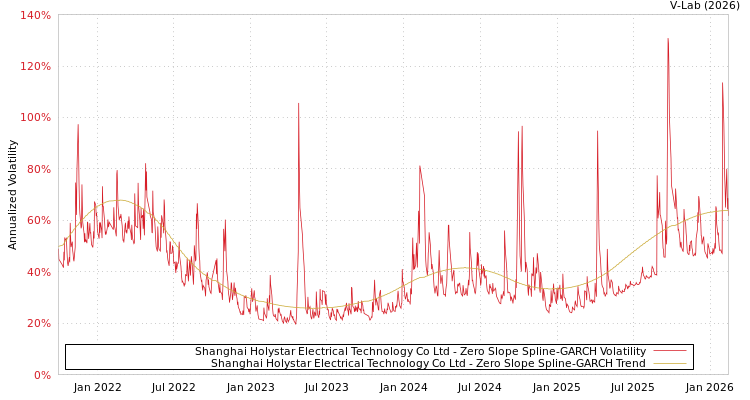 graph of Shanghai Holystar Electrical Technology Co Ltd S0GARCH