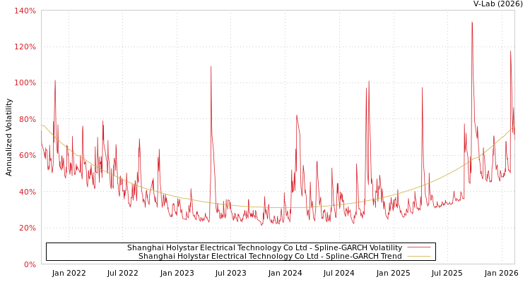 graph of Shanghai Holystar Electrical Technology Co Ltd SGARCH