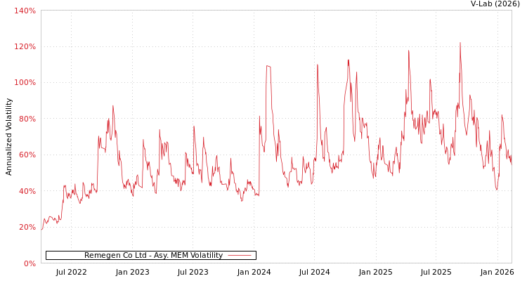 graph of Remegen Co Ltd AMEM
