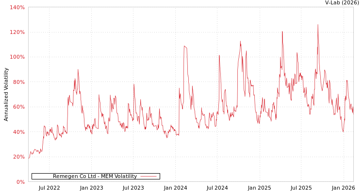 graph of Remegen Co Ltd MEM