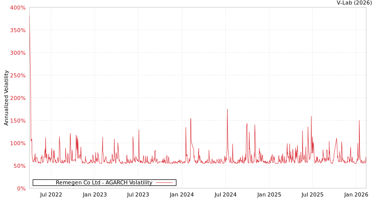 graph of Remegen Co Ltd AGARCH