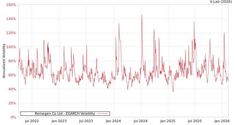 graph of Remegen Co Ltd EGARCH