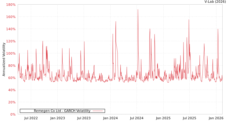 graph of Remegen Co Ltd GARCH
