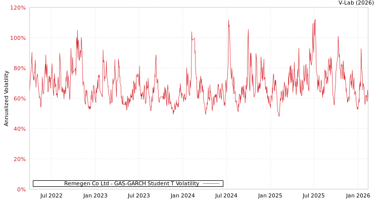 graph of Remegen Co Ltd GAS-GARCH-T