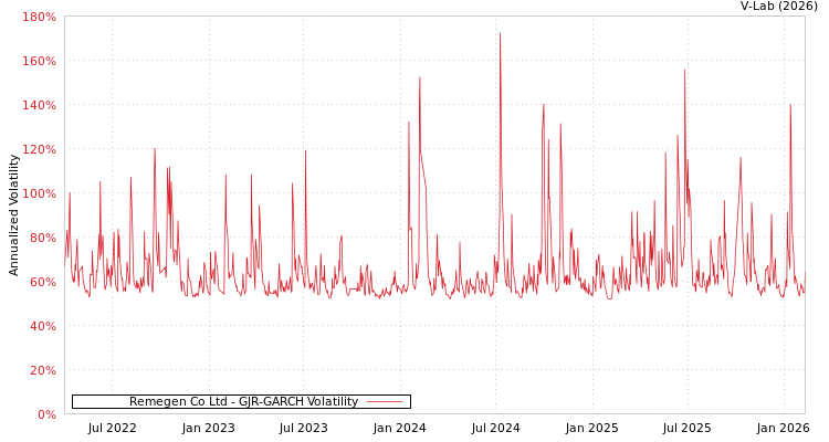 graph of Remegen Co Ltd GJR-GARCH
