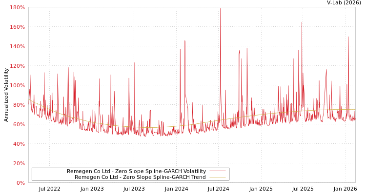 graph of Remegen Co Ltd S0GARCH
