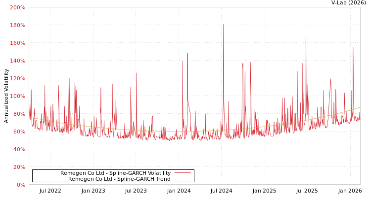 graph of Remegen Co Ltd SGARCH