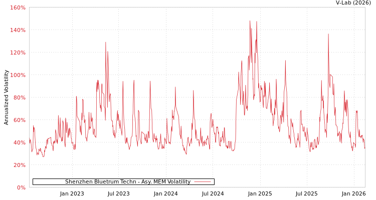 graph of Shenzhen Bluetrum Techn AMEM