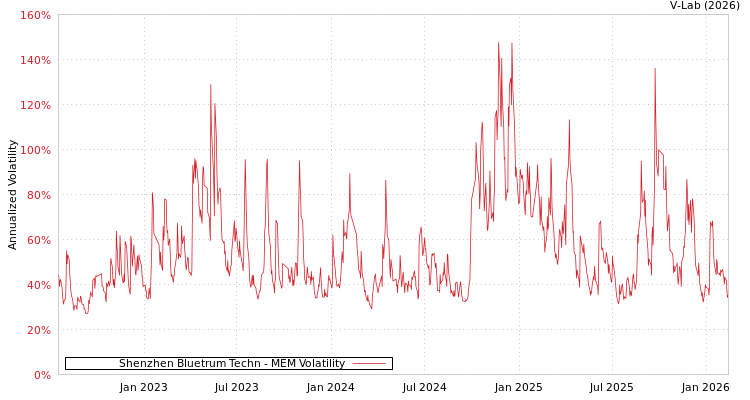 graph of Shenzhen Bluetrum Techn MEM