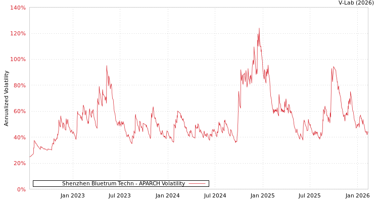 graph of Shenzhen Bluetrum Techn APARCH