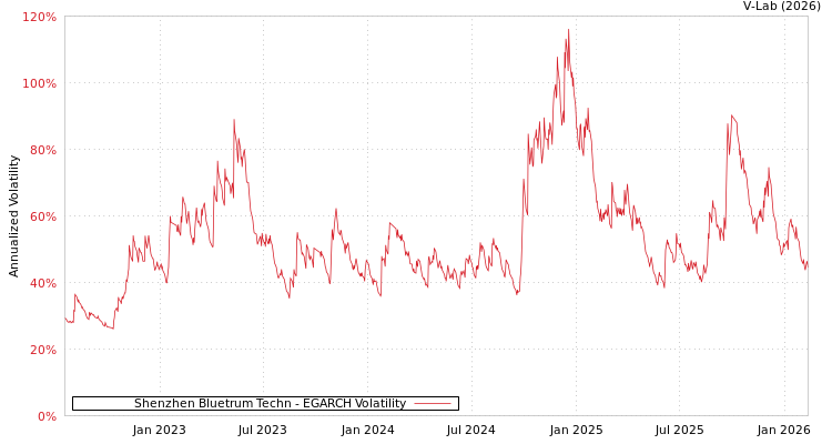 graph of Shenzhen Bluetrum Techn EGARCH